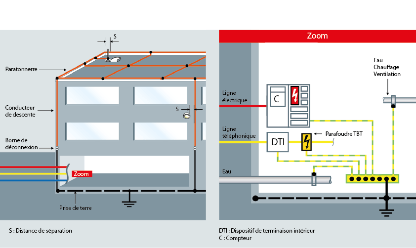 Schéma d'un système protection